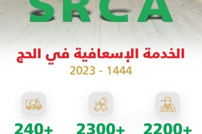 بأكثر من 2200 ممارس صحي.. “الهلال الأحمر” يستكمل جاهزيته لموسم حج هذا العام