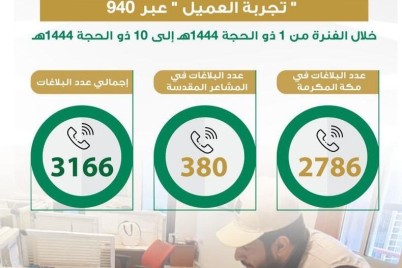 أمانة العاصمة المقدسة تتلقى أكثر من 3000 بلاغ خلال موسم الحج