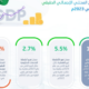 “الإحصاء”: 2.7% معدل نمو أنشطة الخدمات الحكومية خلال الربع الثاني من 2023