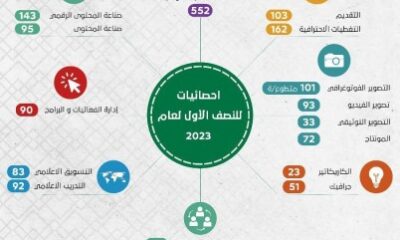 هيئة الصحفيين السعوديين و أفرعها تقدم 169 برنامج و 8688 ساعة إعلامية تطوعية خلال 6 شهور