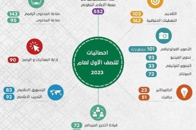 هيئة الصحفيين السعوديين و أفرعها تقدم 169 برنامج و 8688 ساعة إعلامية تطوعية خلال 6 شهور
