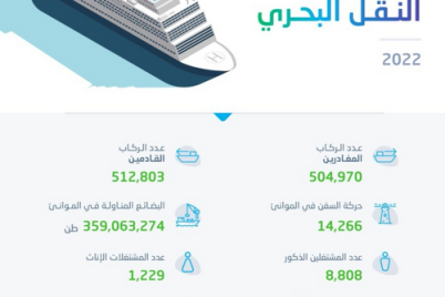 ارتفاع حركة السفن في الموانئ بنسبة 8%