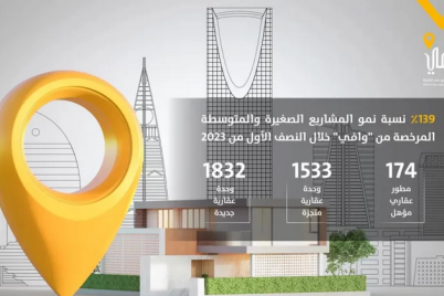 139% نسبة نمو المشاريع الصغيرة والمتوسطة المرخصة من “وافي”