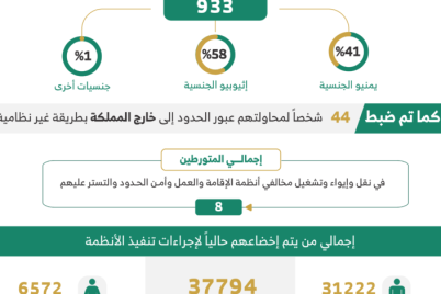 الحملات الميدانية المشتركة :ضبط (8) متورطين و(13939) مخالفاً لأنظمة الإقامة والعمل وأمن الحدود