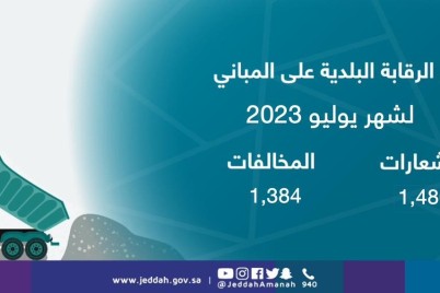 أمانة جدة ترصد 1,384 مخالفة مباني خلال يوليو