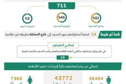 ضبط (15) متورطاً وأكثر من (11) ألف مخالفاً لأنظمة الإقامة والعمل وأمن الحدود