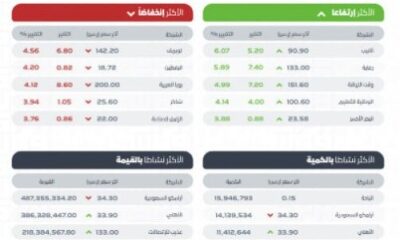 مؤشر سوق الأسهم السعودية يغلق منخفضًا عند مستوى 11005.94 نقاط