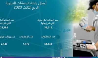 أمانة جدة ترصد أكثر من 60 ألف جولة رقابية على المنشآت خلال الربع الثالث للعام 2023م