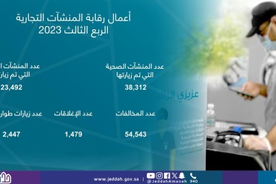 أمانة جدة ترصد أكثر من 60 ألف جولة رقابية على المنشآت خلال الربع الثالث للعام 2023م