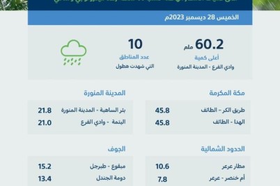 المدينة المنورة تسجّل أعلى كمياتٍ لهطول الأمطار بـ (60.2) ملم في وادي الفرع