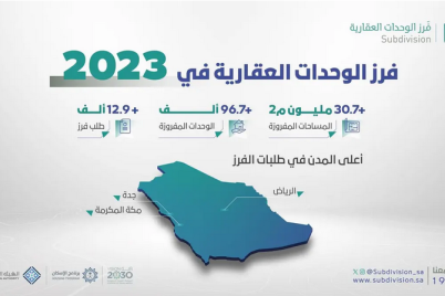 “هيئة العقار” : فرز أكثر من 96 ألف وحدة حدة عقارية خلال 2023