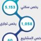 أمانة جدة..تصدر 12.614 رخصة بناء خلال العام الماضي