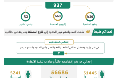 “الداخلية” : ضبط (7) متورطين و(17896) مخالفًا لأنظمة الإقامة والعمل وأمن الحدود