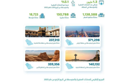 بزيادة 3.1% .. منشآت تعلن 1.3 مليون منشأة صغيرة ومتوسطة في #المملكة