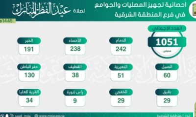 "إسلامية الشرقية "…..تجهز 1051 مصلى وجامع لأداء صلاة عيد الفطر