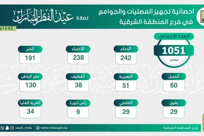 "إسلامية الشرقية "…..تجهز 1051 مصلى وجامع لأداء صلاة عيد الفطر