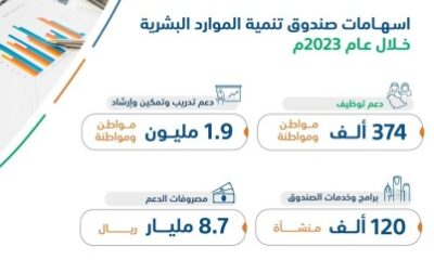 صندوق تنمية الموارد البشرية: 1.9 مليون مستفيد من الخدمات والمنتجات خلال 2023