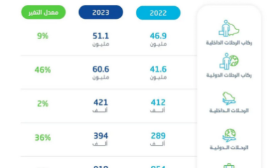 "الإحصاء": ارتفاع أعداد الركاب في مطارات المملكة بنسبة 26% لعام 2023م
