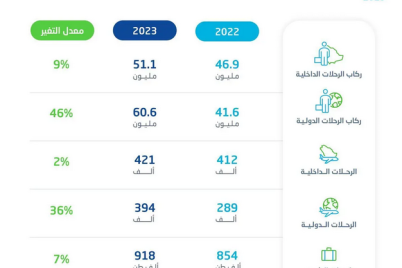 "الإحصاء": ارتفاع أعداد الركاب في مطارات المملكة بنسبة 26% لعام 2023م