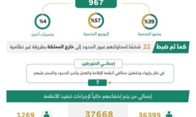 الحملات الميدانية المشتركة تضبط 16.2 الف مخالف لأنظمة الإقامة والعمل وأمن الحدود خلال أسبوع