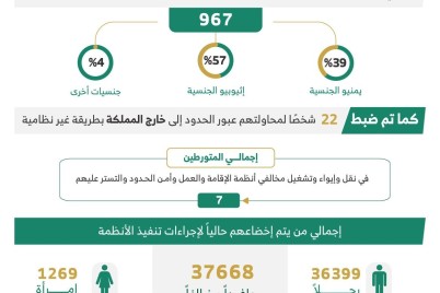 الحملات الميدانية المشتركة تضبط 16.2 الف مخالف لأنظمة الإقامة والعمل وأمن الحدود خلال أسبوع