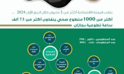 أكثر من 1000 متطوع صحي ينفذون أكثر من 37 ألف ساعة تطوعية بجازان