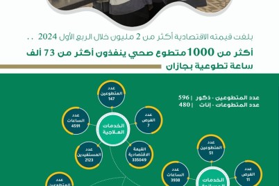 أكثر من 1000 متطوع صحي ينفذون أكثر من 37 ألف ساعة تطوعية بجازان