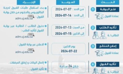 جامعة جدة تعلن عن مواعيد القبول للعام الجامعي 1446هـ