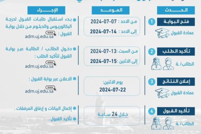 جامعة جدة تعلن عن مواعيد القبول للعام الجامعي 1446هـ