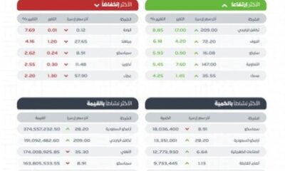 مؤشر "الأسهم السعودية" يغلق مرتفعًا عند 11658 نقطة