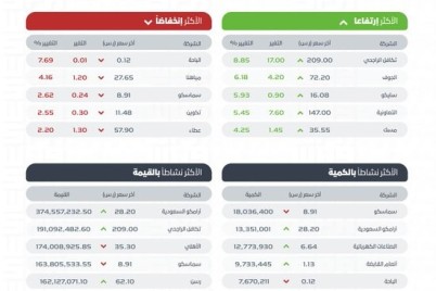 مؤشر "الأسهم السعودية" يغلق مرتفعًا عند 11658 نقطة