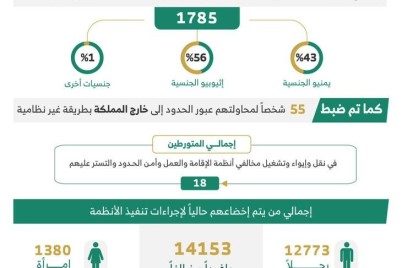 الحملات الميدانية المشتركة تضبط 21103 مخالفين لأنظمة الإقامة والعمل وأمن الحدود خلال أسبوع