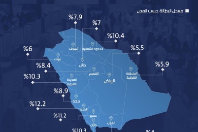 "السعودية"….تسجل 7.5% كحد أدني للبطالة