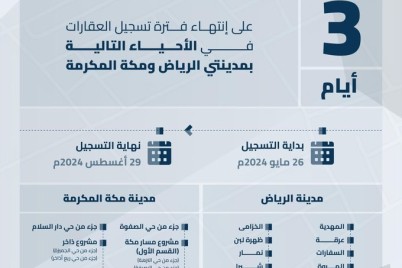 "هيئة العقار": انتهاء مدة تسجيل العقارات لــ (18) حياً بالرياض ومكة المكرمة الخميس القادم