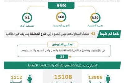 الحملات الميدانية المشتركة تضبط خلال أسبوع (22021) مخالفًا لأنظمة الإقامة والعمل وأمن الحدود