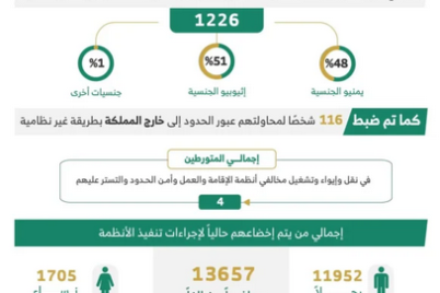 ضبط 15324 مخالفًا لأنظمة الإقامة والعمل وأمن الحدود خلال أسبوع