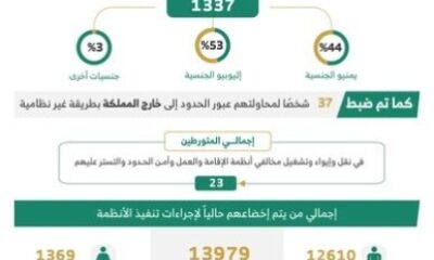 الحملات الميدانية المشتركة تضبط 22094 مخالفًا لأنظمة الإقامة والعمل وأمن الحدود في مناطق المملكة خلال أسبوع