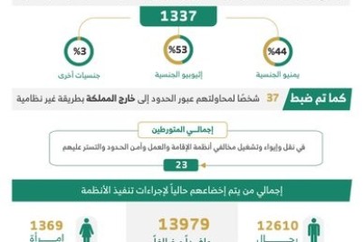 الحملات الميدانية المشتركة تضبط 22094 مخالفًا لأنظمة الإقامة والعمل وأمن الحدود في مناطق المملكة خلال أسبوع