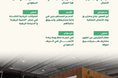 "ريف السعودية" يستعرض جهوده لتطوير ريادة الأعمال الريفية