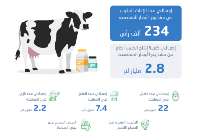 "هيئة الإحصاء" تنشر نتائج نشرة إحصاءات الثروة الحيوانية لعام 2023