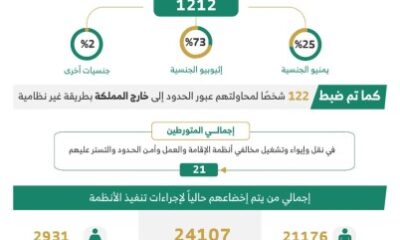 الحملات الميدانية المشتركة تضبط (19024) مخالفًا لأنظمة الإقامة والعمل وأمن الحدود في مناطق المملكة خلال أسبوع