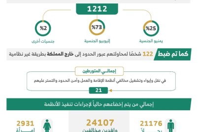 الحملات الميدانية المشتركة تضبط (19024) مخالفًا لأنظمة الإقامة والعمل وأمن الحدود في مناطق المملكة خلال أسبوع