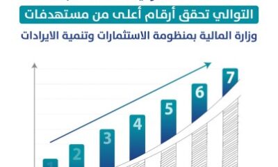 "أمانة الشرقية"….تحقق مستهدفات وزارة المالية 2024