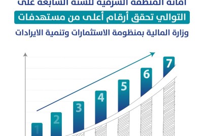 "أمانة الشرقية"….تحقق مستهدفات وزارة المالية 2024