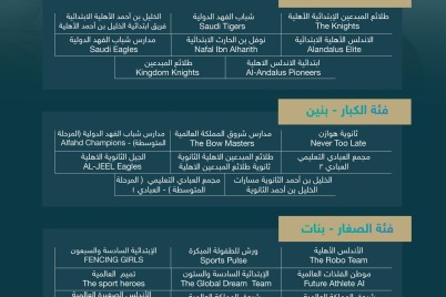 تعليم الطائف يختتم التصفيات الأولية لأولمبياد اللغة الإنجليزية