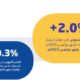 "الإحصاء": معدل التضخم في المملكة يصل إلى 2.0 % في نوفمبر الماضي