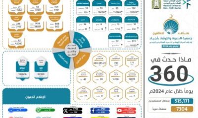 أكثر من نصف مليون مستفيد من برامج "جمعية أجياد للدعوة" بمكة خلال عام 2024م