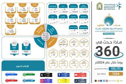 أكثر من نصف مليون مستفيد من برامج "جمعية أجياد للدعوة" بمكة خلال عام 2024م