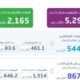 "هيئة الإحصاء" تُعلن نتائج المسح الاقتصادي الشامل في المملكة لعام 2023م