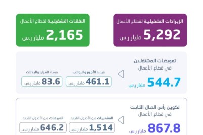 "هيئة الإحصاء" تُعلن نتائج المسح الاقتصادي الشامل في المملكة لعام 2023م